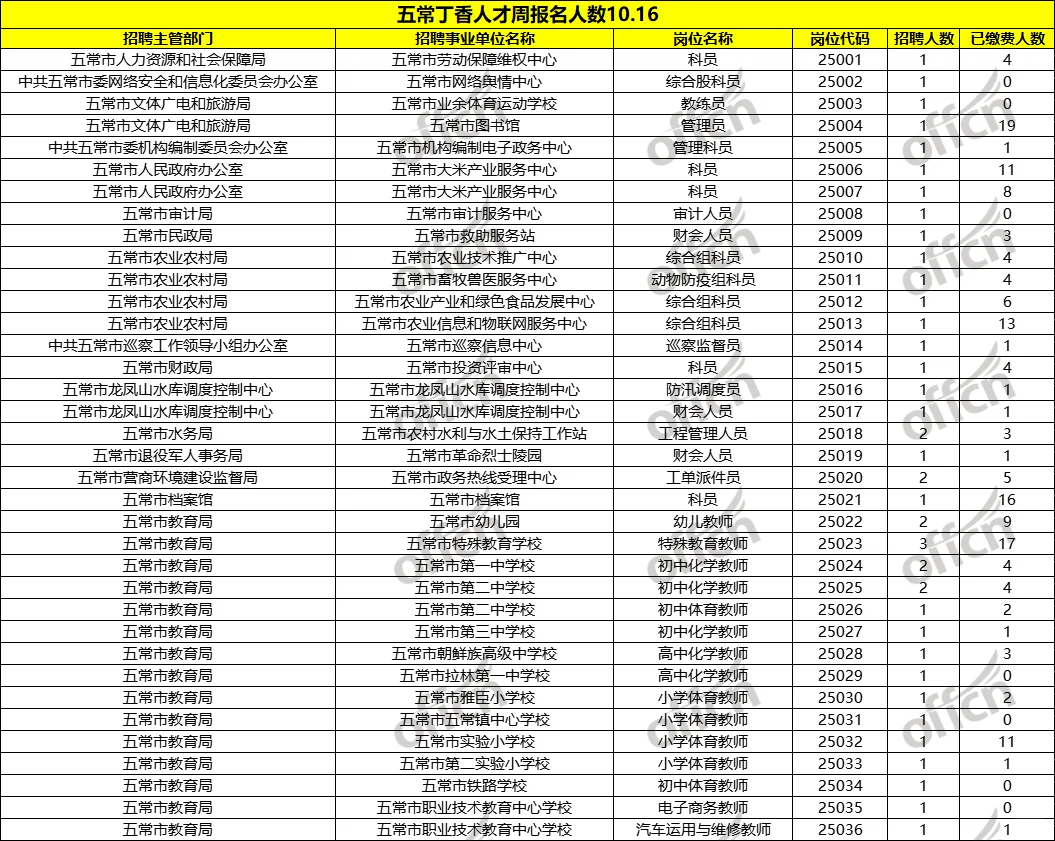 25秋季丁香人才周报名人数--五常已更新