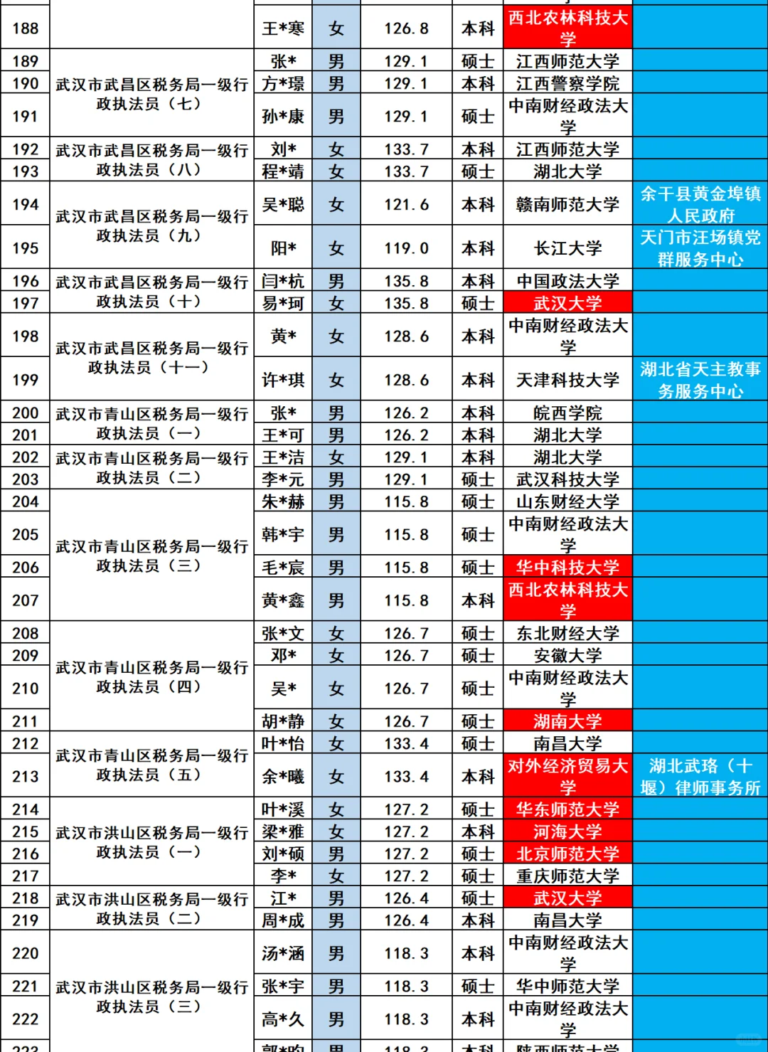 武汉市税务局2025年招录公务员328人员名单