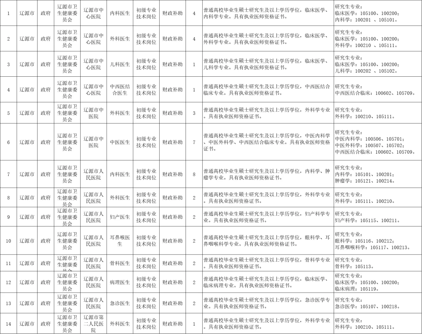 辽源市医疗岗位