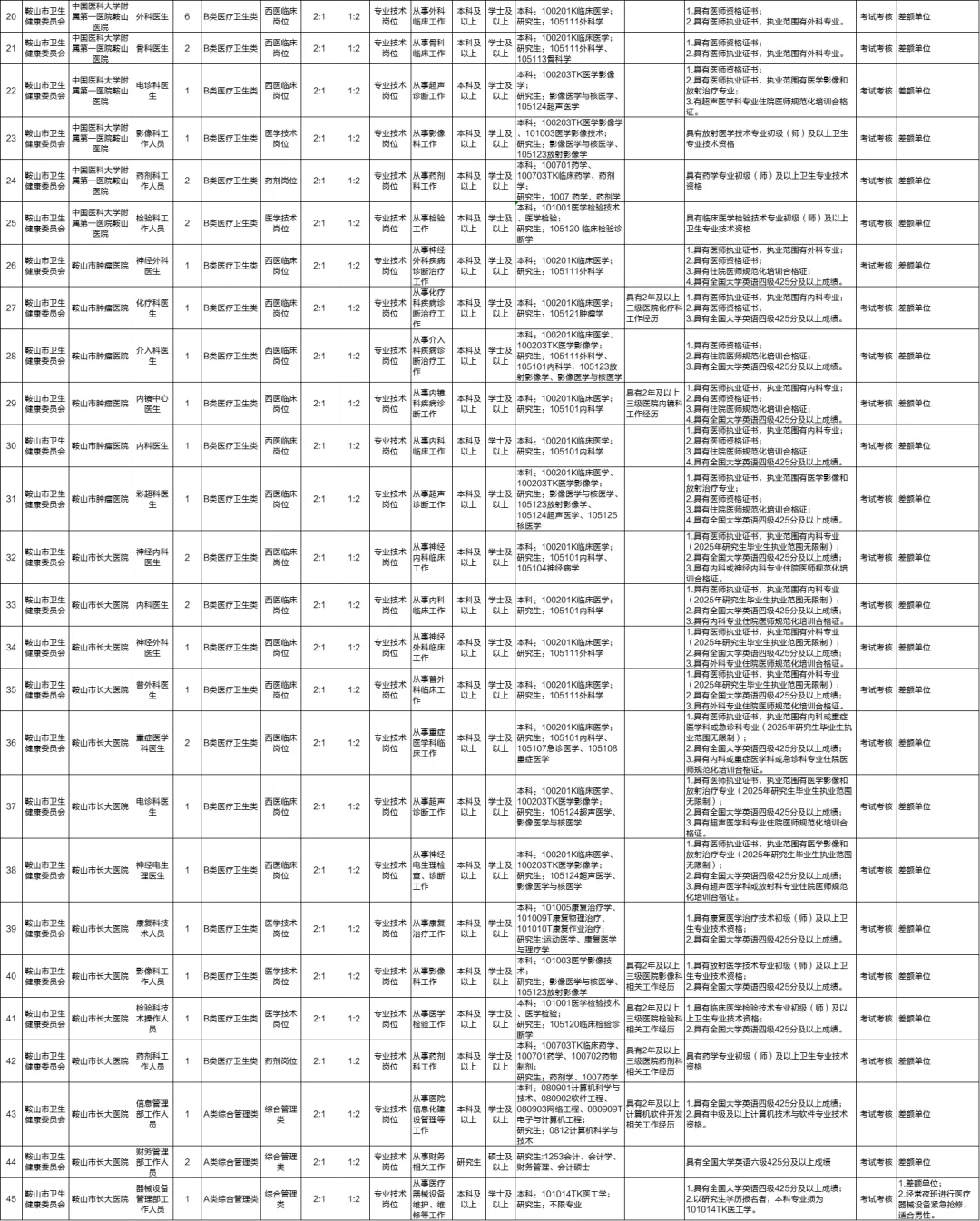 25鞍山卫健委招聘166人事业编人员