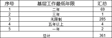 海南国考岗位分析！！！