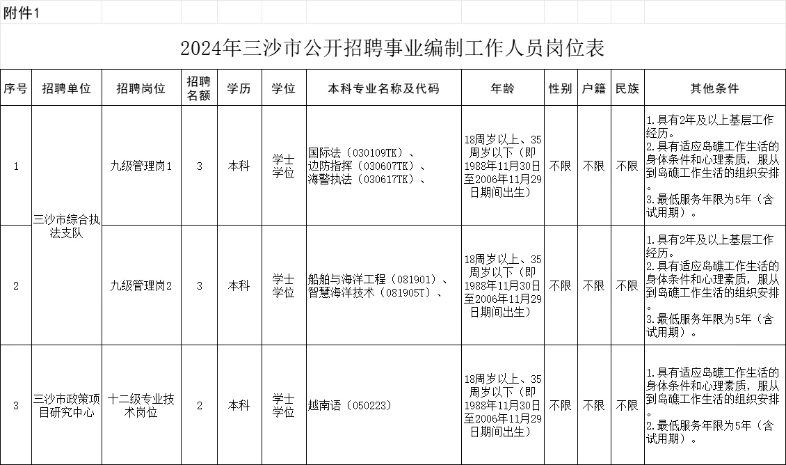有编！三沙市事业单位招聘