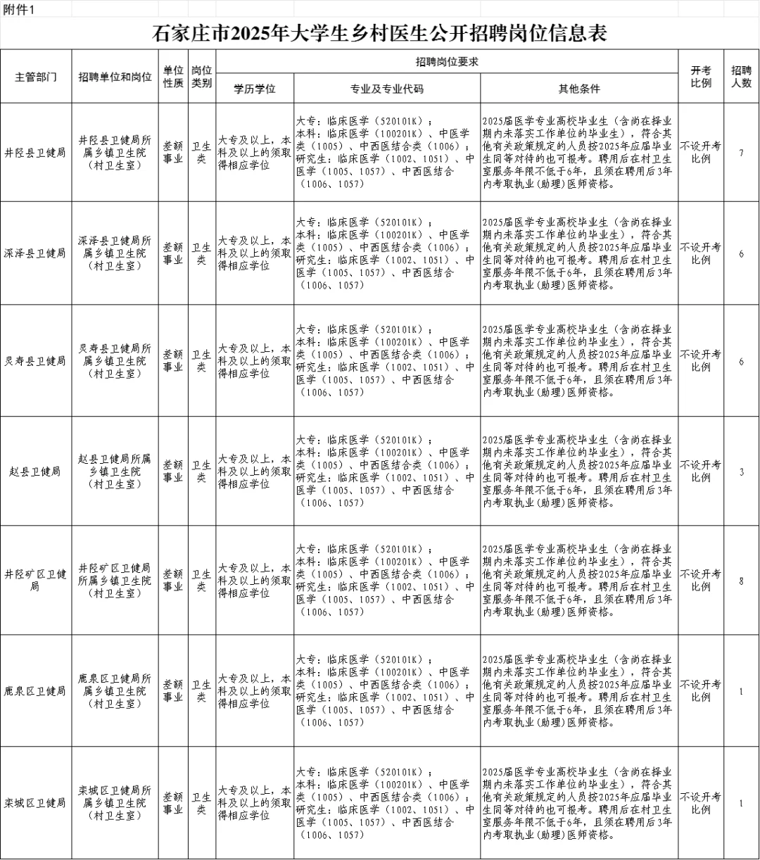 大专可报！石家庄市大学生乡村医生招聘啦