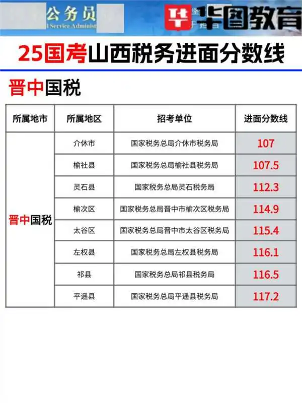 25年山西国考各县区税务局进面分数