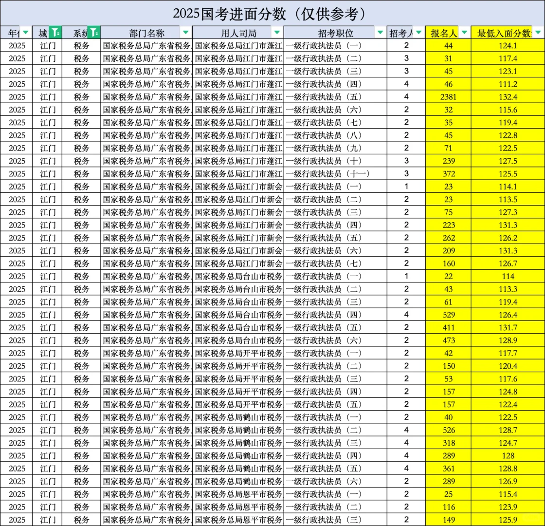 26江门税务招90人岗位表&进面分数