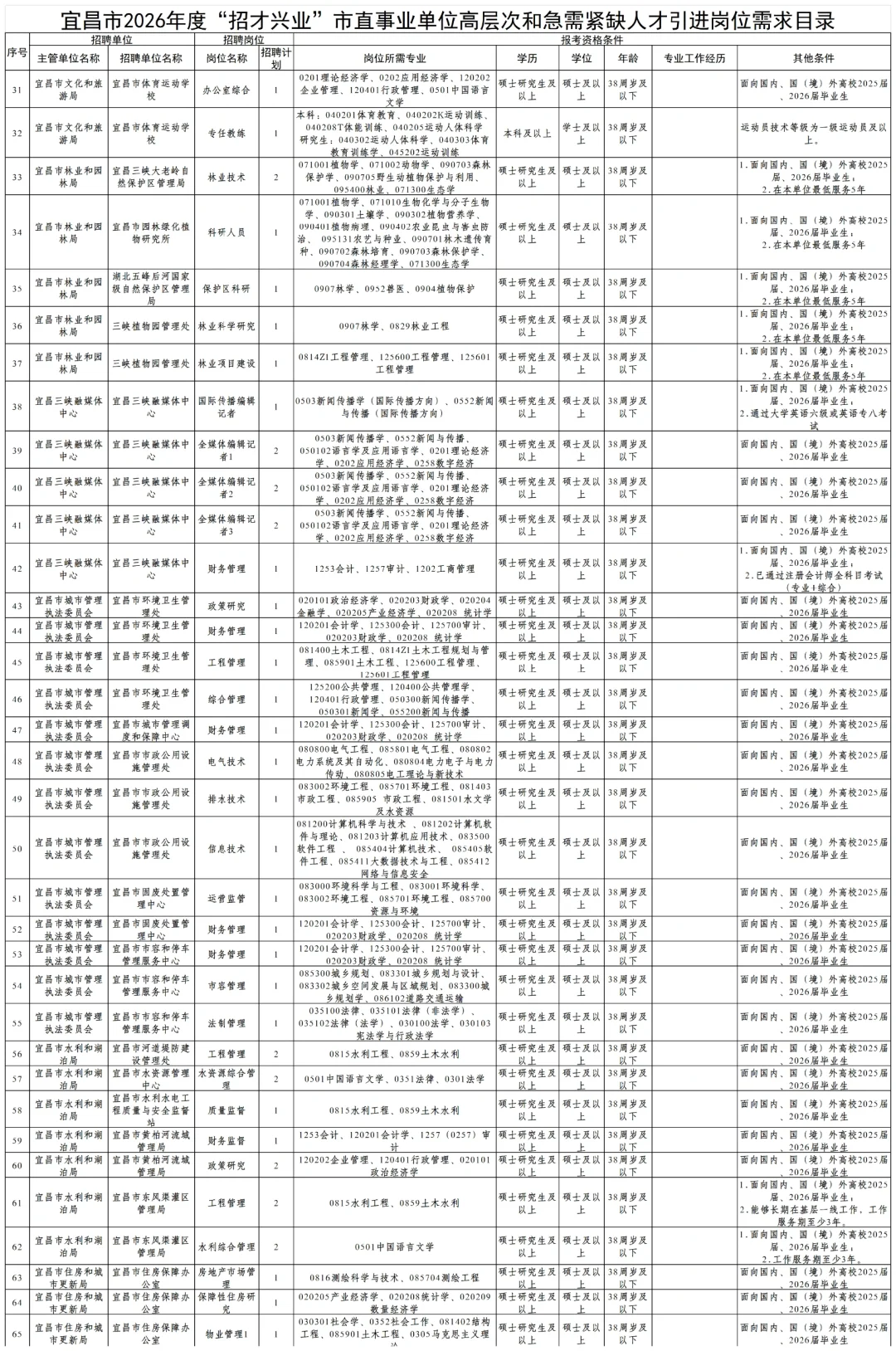 2026宜昌市招才兴业市直事业单位引进367人