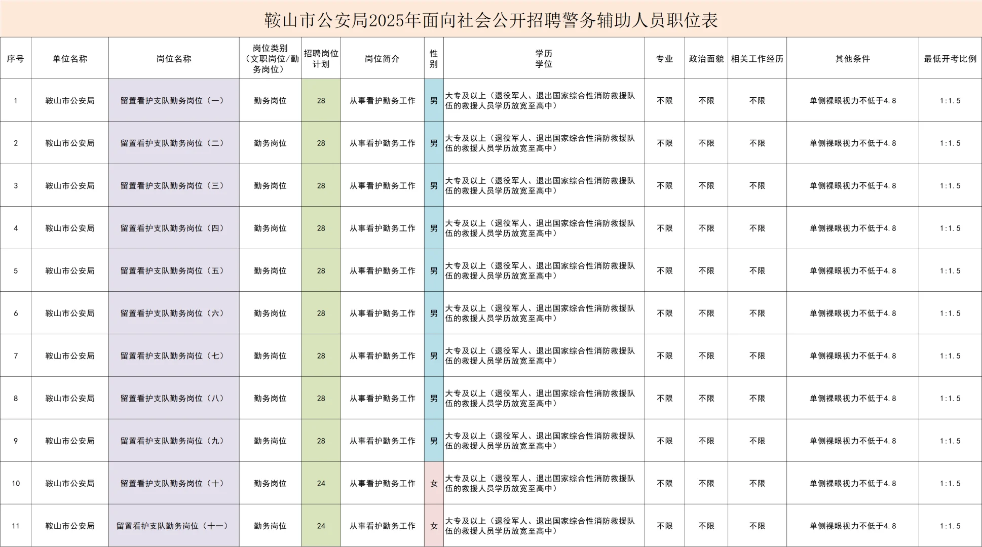 招300人的辅警公告出来了