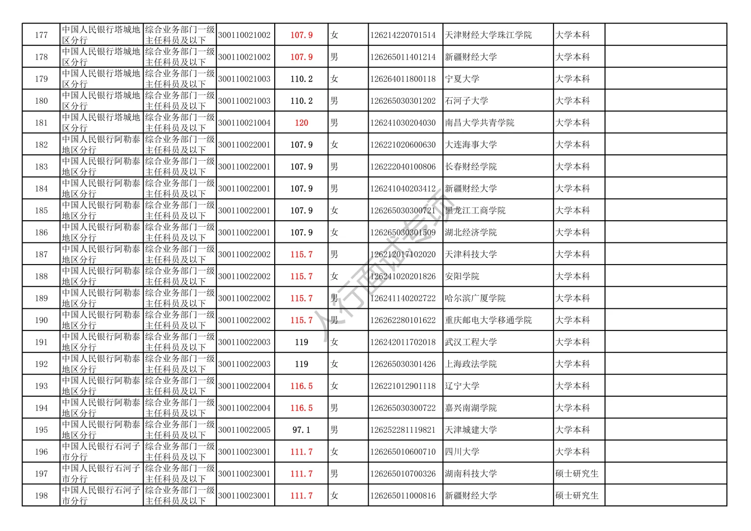 2025人行新疆分支机构录取名单（含进面线）