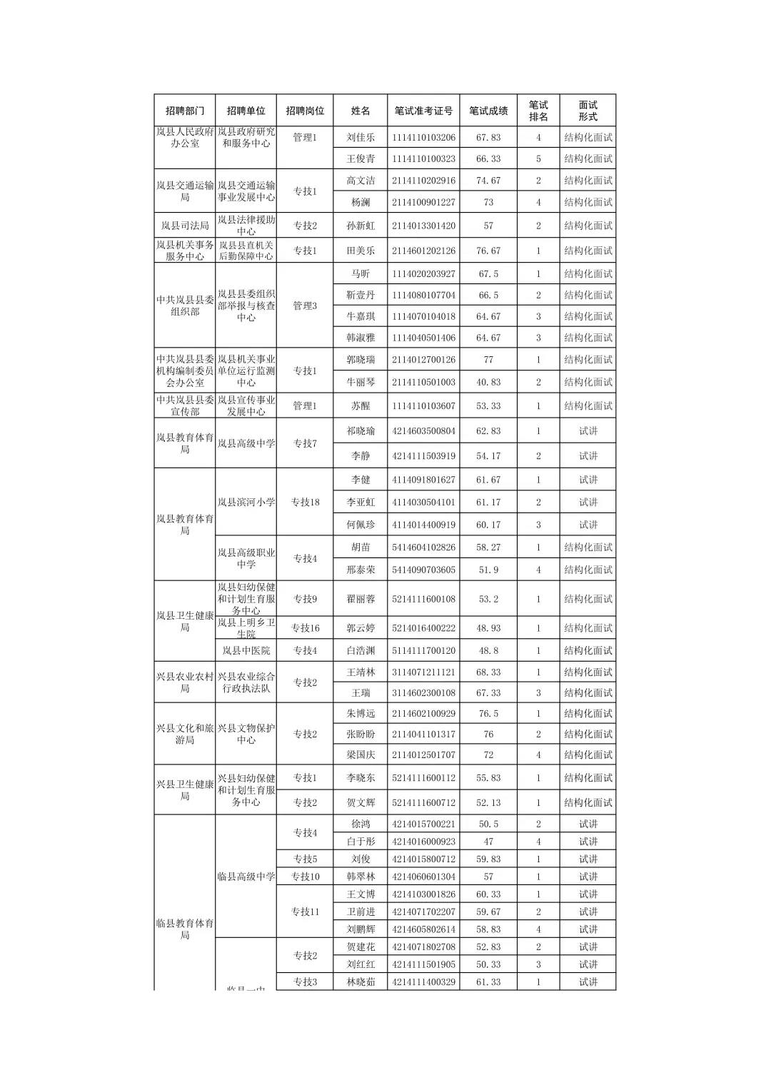 吕梁市2025年事业单位补录面试公告！