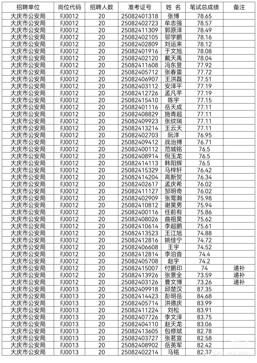 2025年大庆公安局辅警笔试成绩单已公示