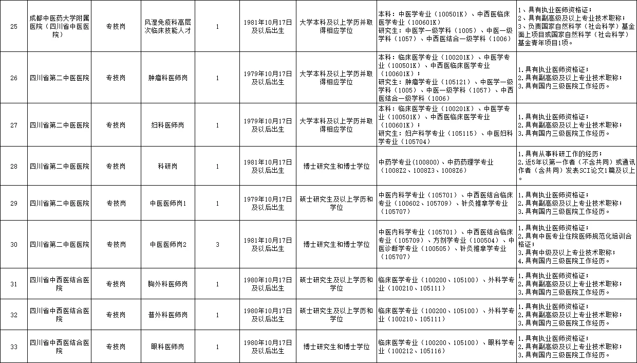 四川省中医药管理局所属事业单位招聘59人