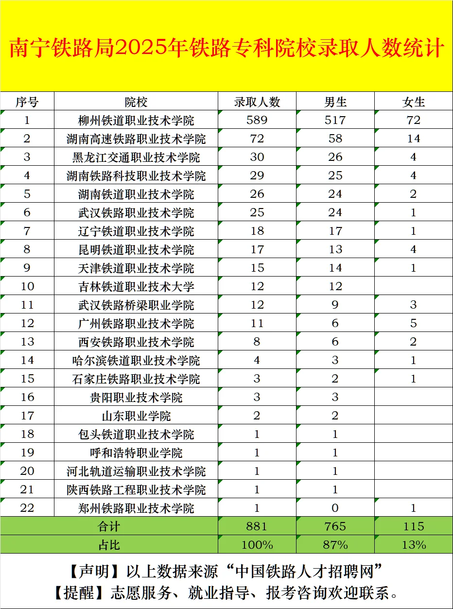国铁各集团公司2025年专科招录院校统计！