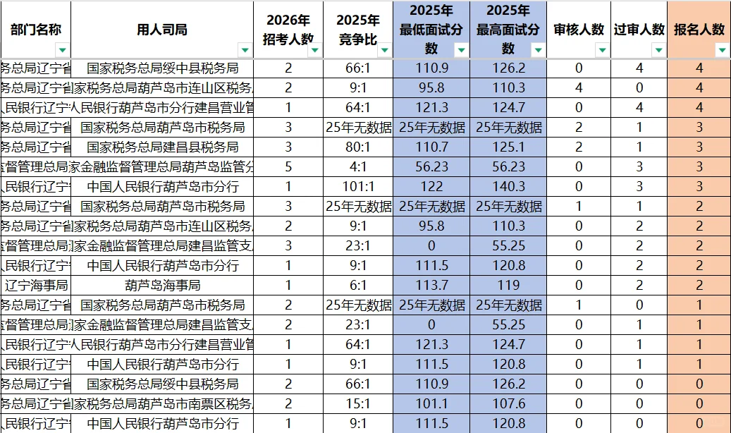 10月18日报名，葫芦岛地区这几个岗爆啦
