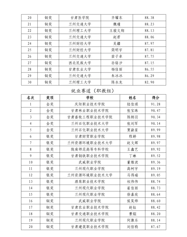 甘肃省首届大学生职业规划大赛获奖名单公示