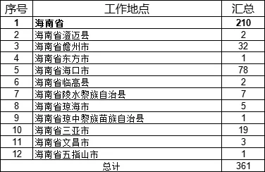 海南国考岗位分析！！！