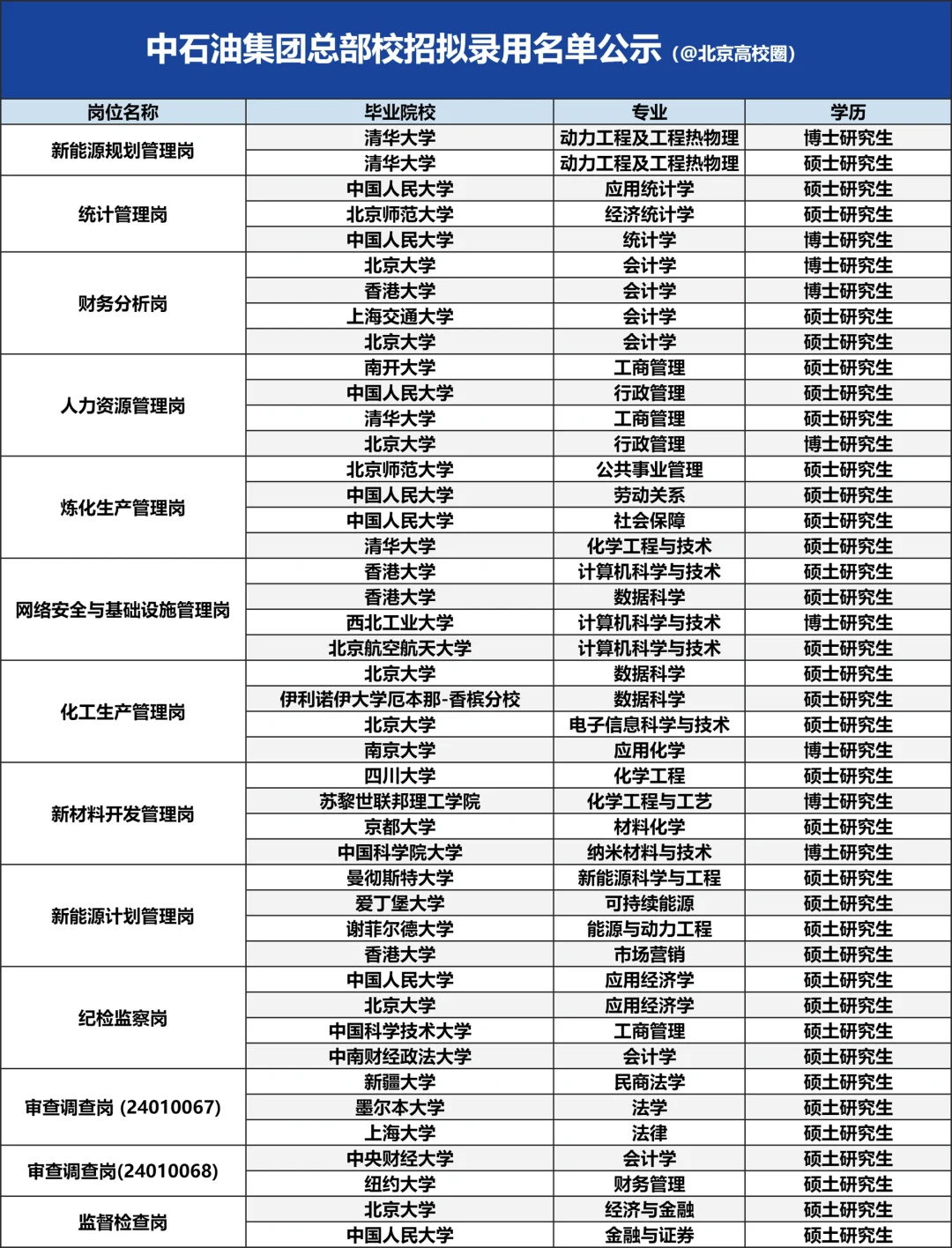 中石油拟录名单出炉：只有名校研究生
