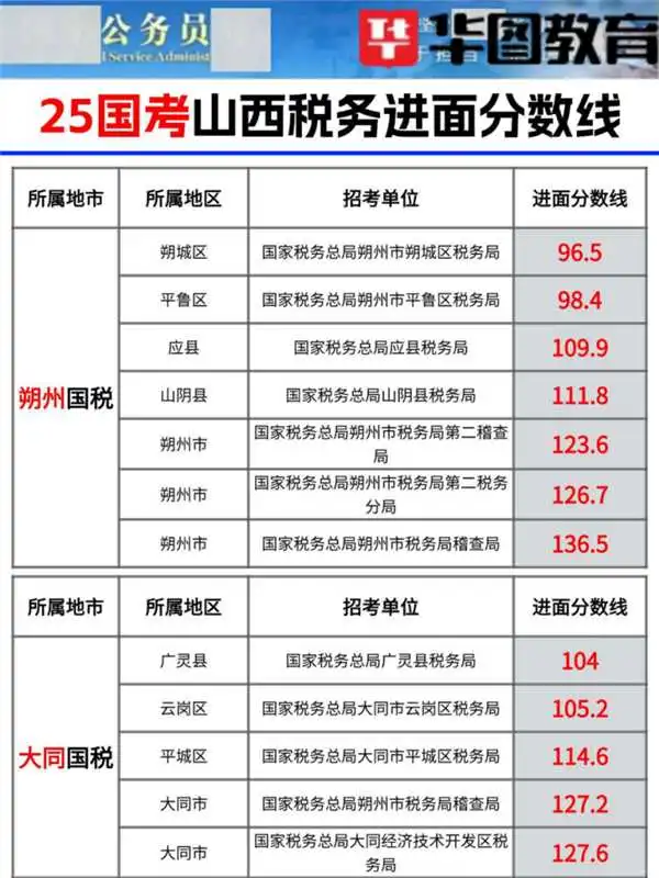 25年山西国考各县区税务局进面分数