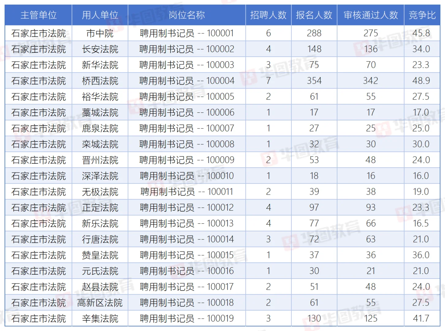 石家庄法院书记员报名数据（截止13日18点）