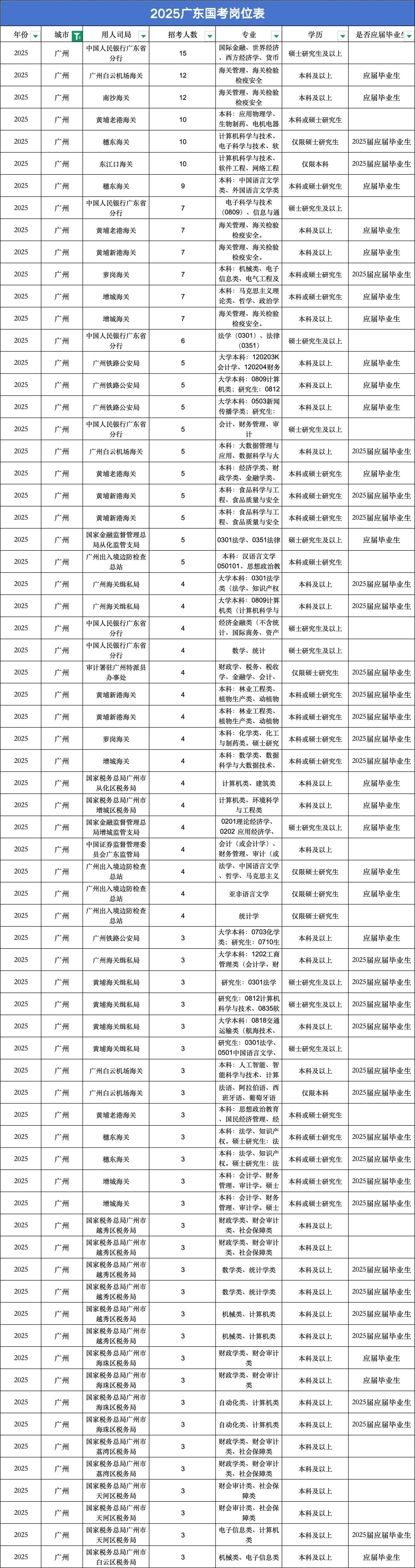 25年广州考公考编机会真多啊！