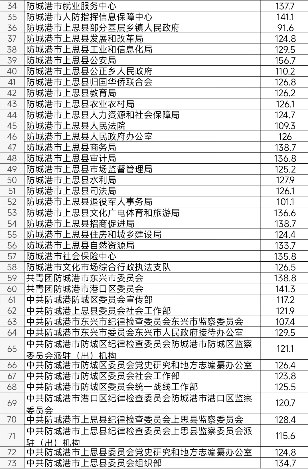 防城港2025年公务员考试进面笔试分数