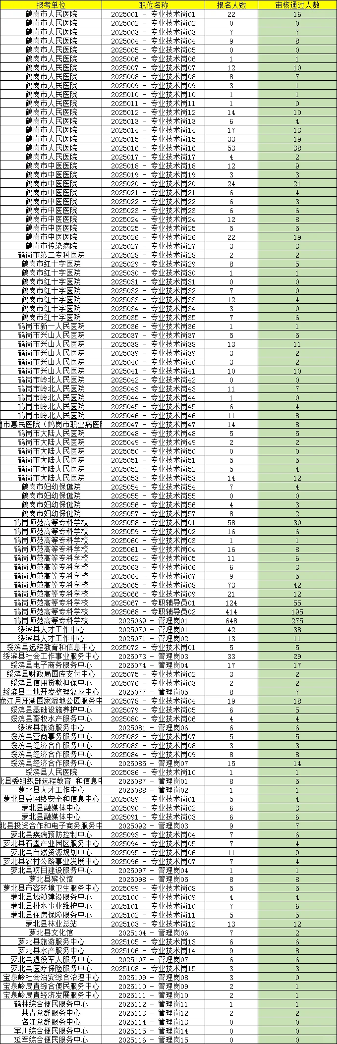 鹤岗事业单位人才周报名人数更新1264人!