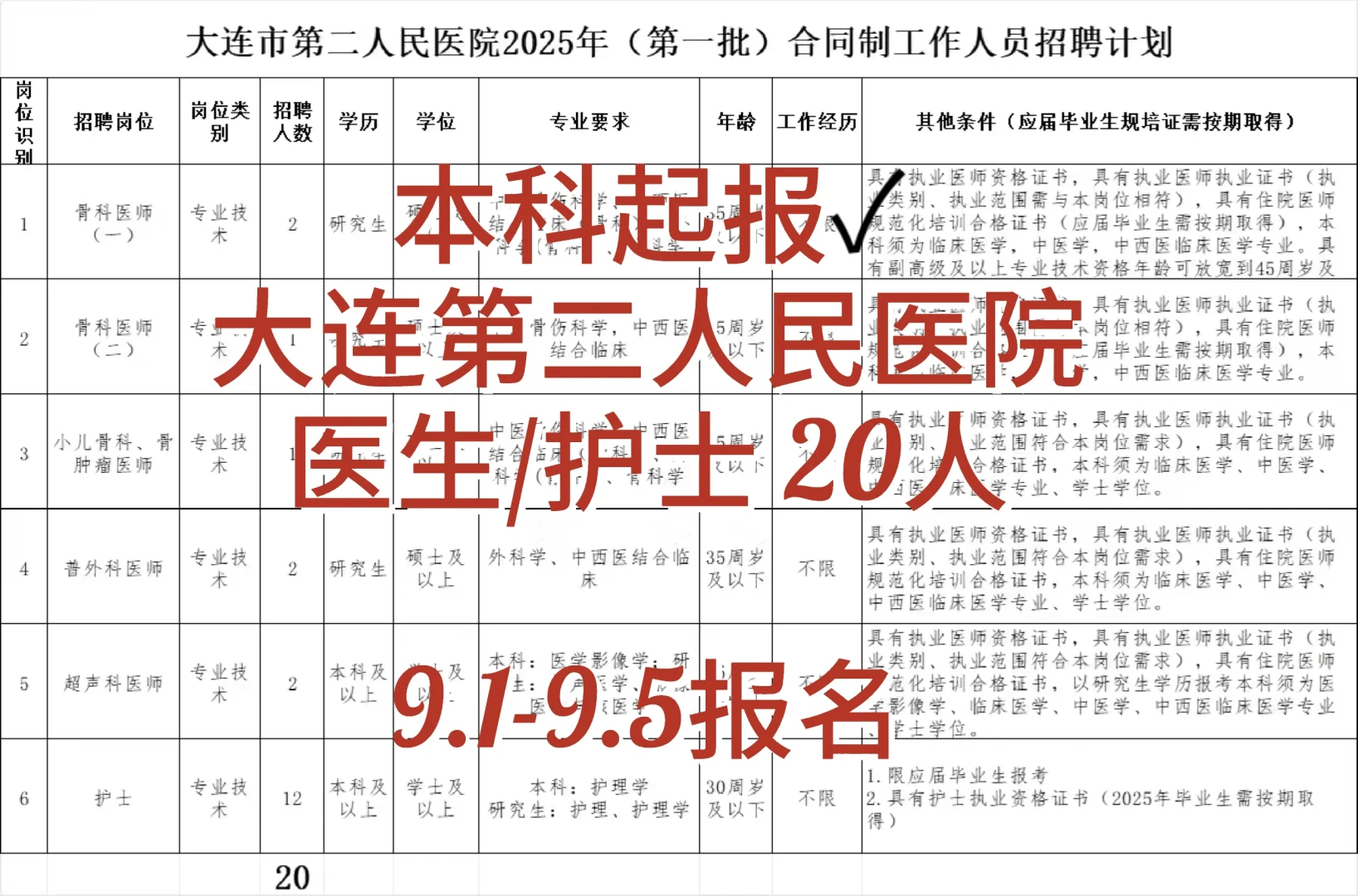 大连第二人民医院招聘，护士岗12名