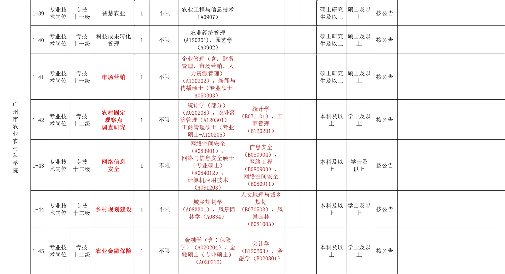 岗位分析⭐️广州市农业农村科学院招54人