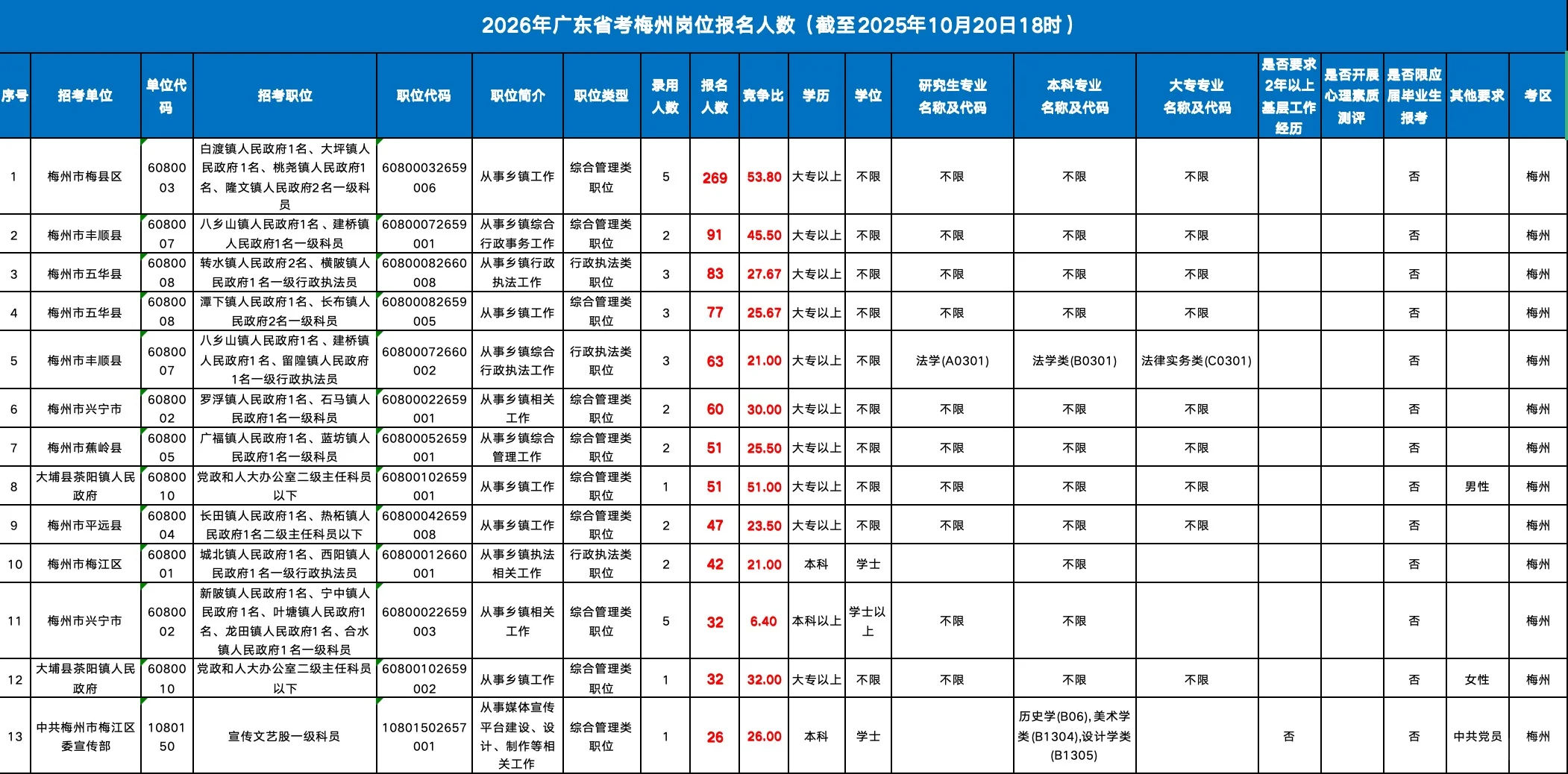 广东省考（梅州）报名人数