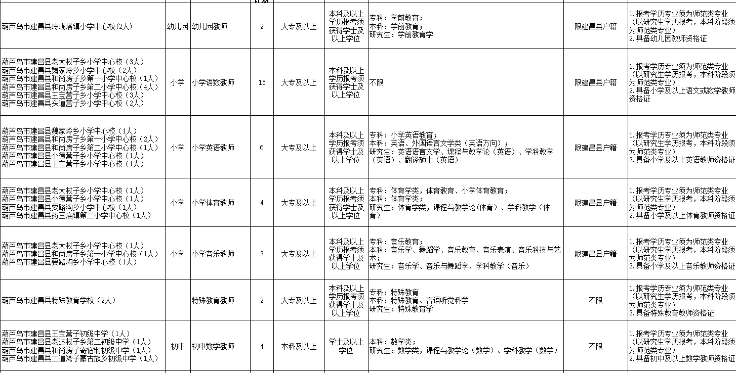 2025年葫芦岛市建昌县公开招教师62人