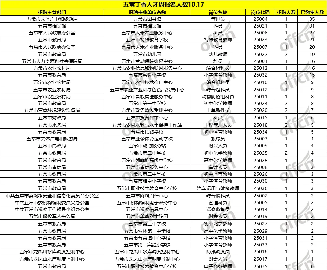 25秋季丁香人才周报名人数--五常已更新