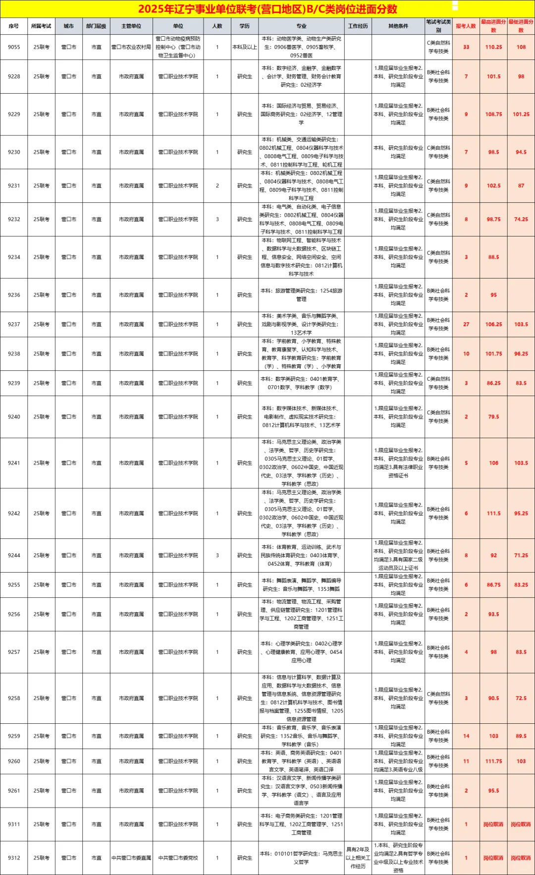 2025年辽宁事业单位联考（营口）B/C类进面分