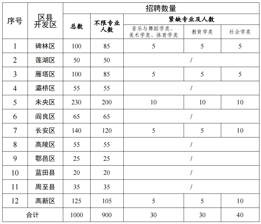 2023西安市社区招考公告出了，条件放宽了！