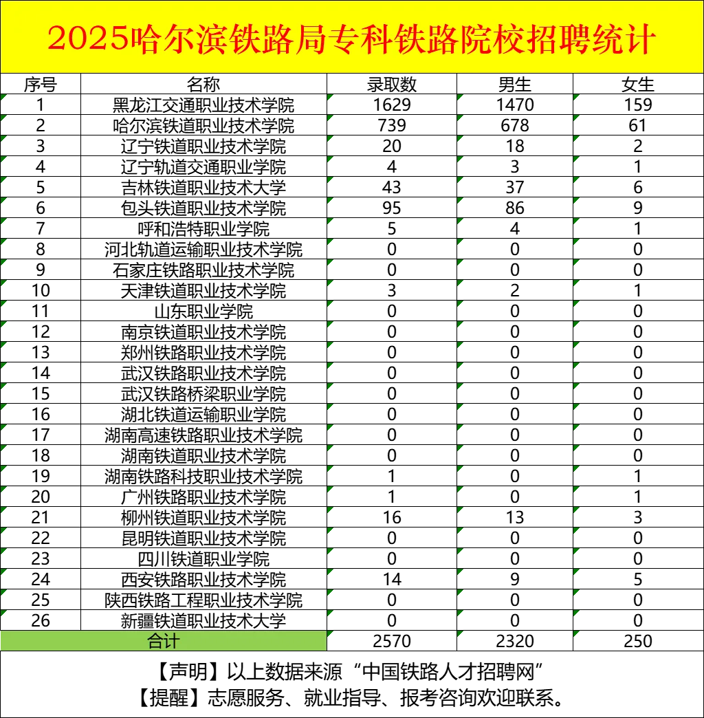 国铁各集团公司2025年专科招录院校统计！