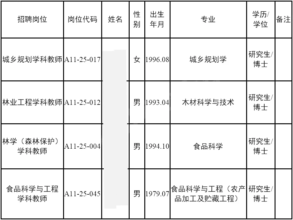 浙江农林大学丨拟聘用人员公示