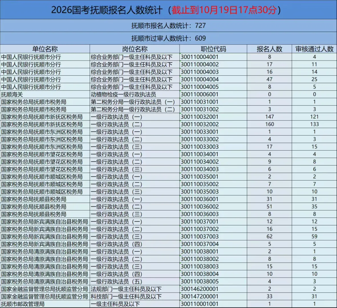 抚顺国考第五天报名人数统计