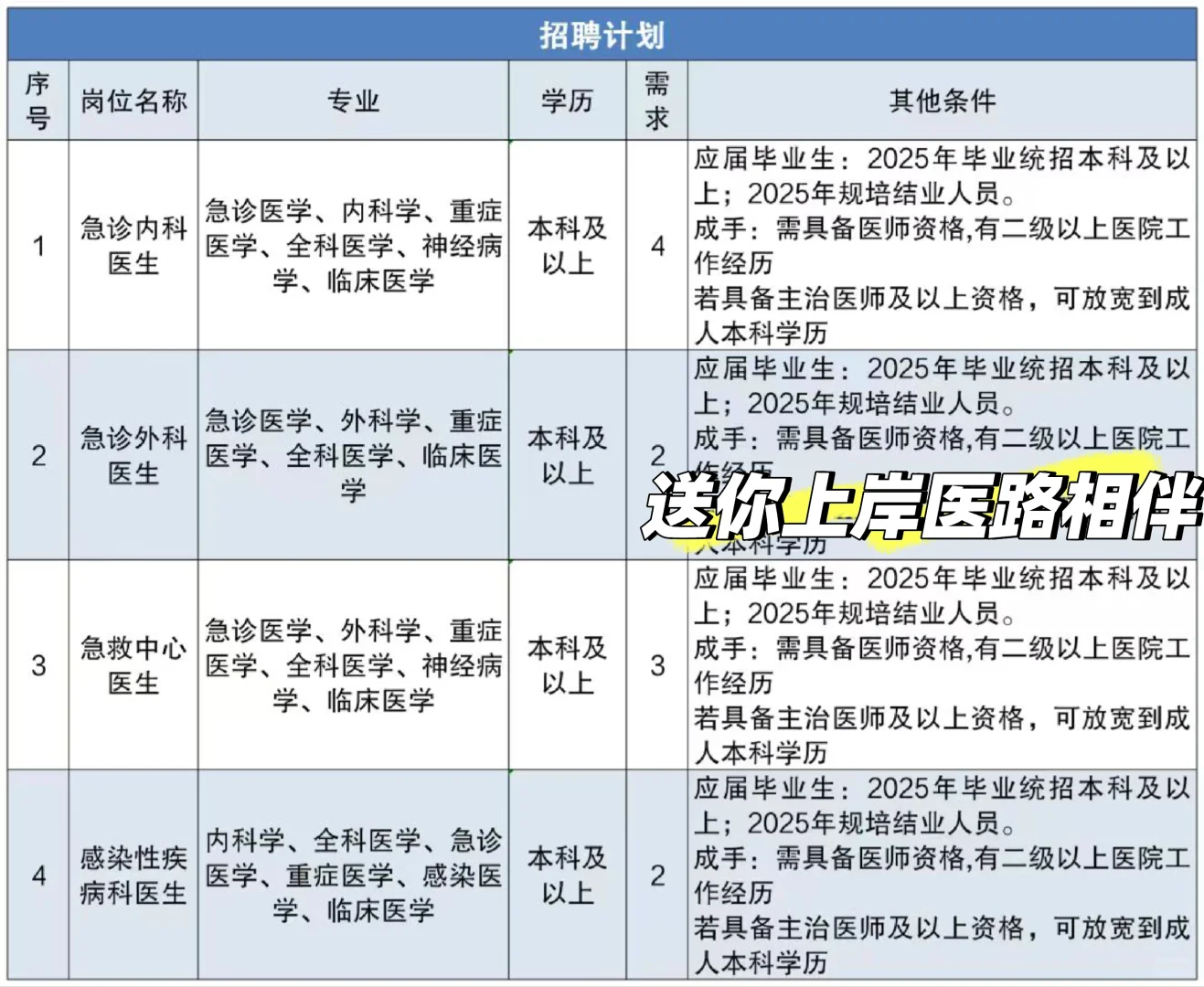 丹东市第一医院招聘‼️
