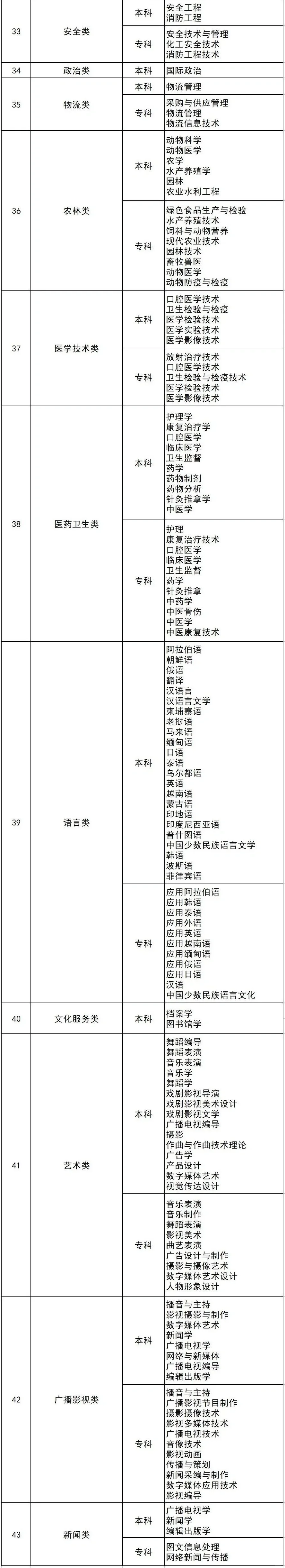 想走直招军士的同学可以参考专业