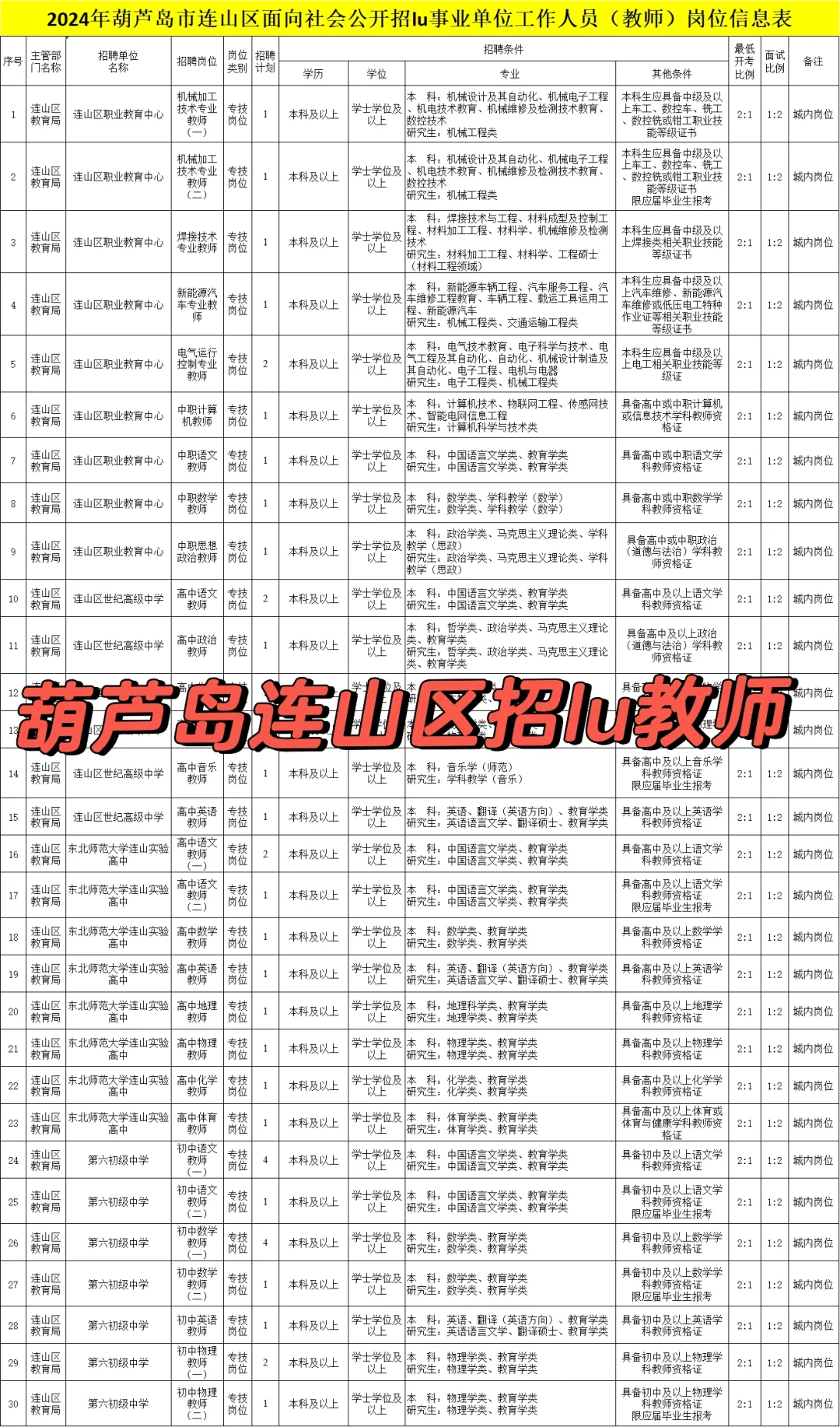 葫芦岛再次招录教师