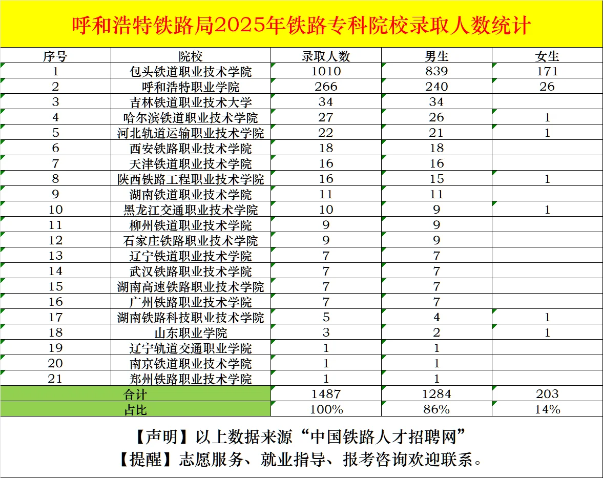 国铁各集团公司2025年专科招录院校统计！