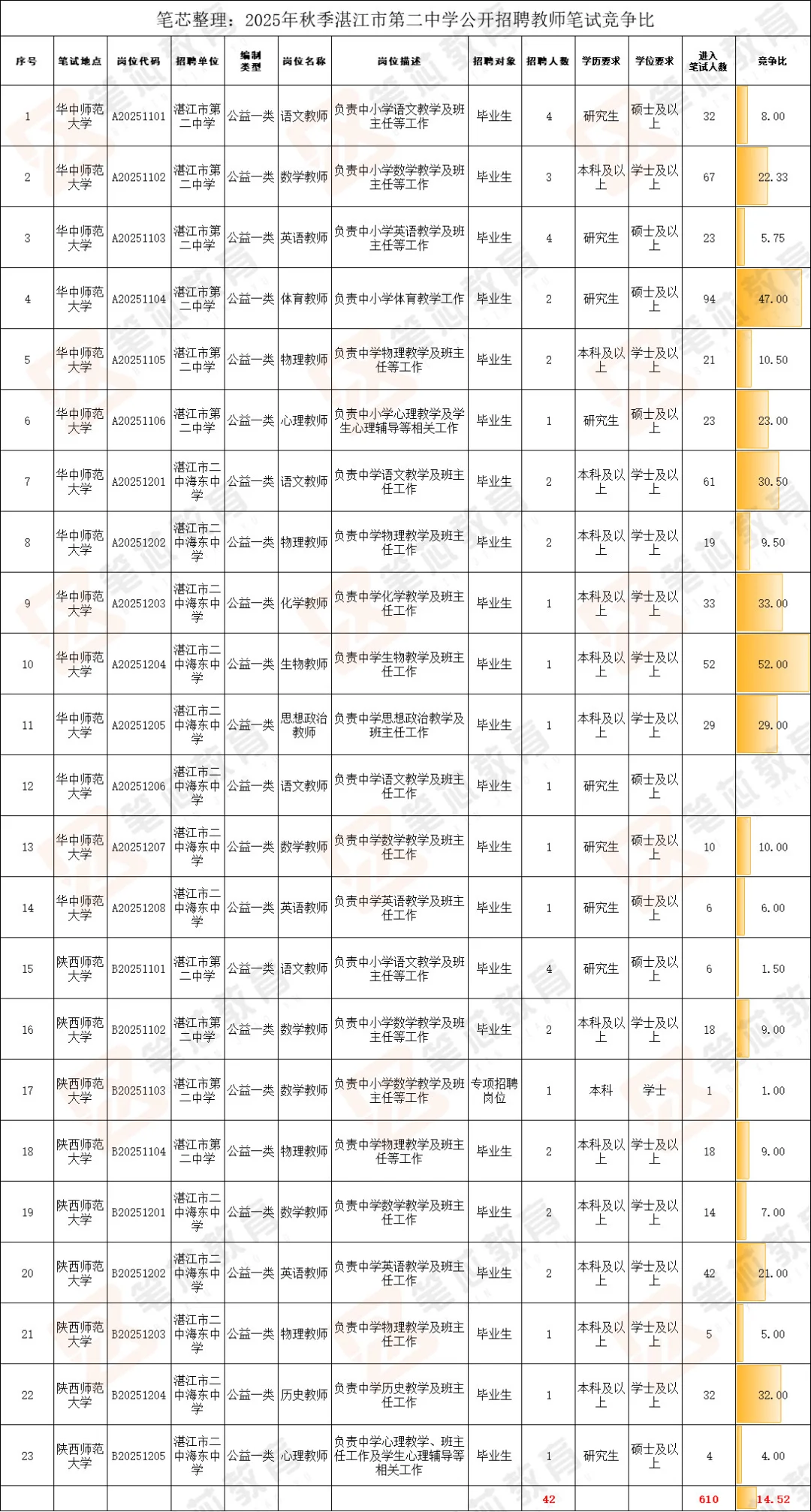 湛江二中 市直5校联合，一中报考比