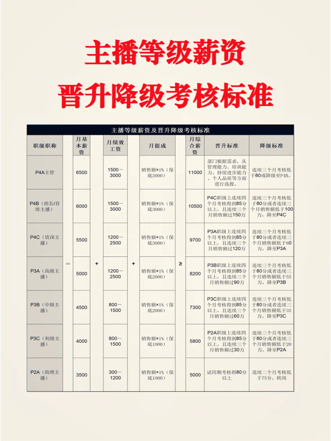 主播薪资构成，如何制定合理薪资方案！