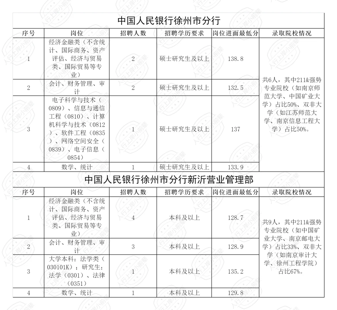 2025江苏人行录取人员公示（含各岗进面线）