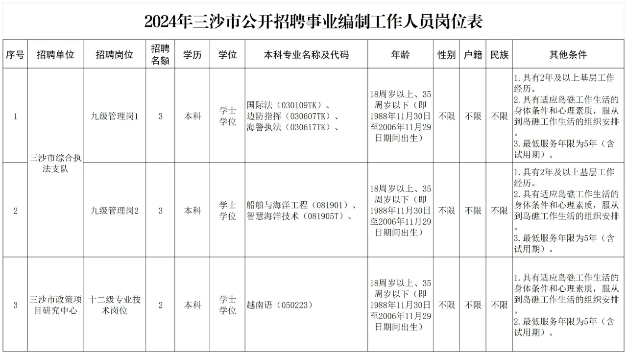 海南三沙市招聘事业编制