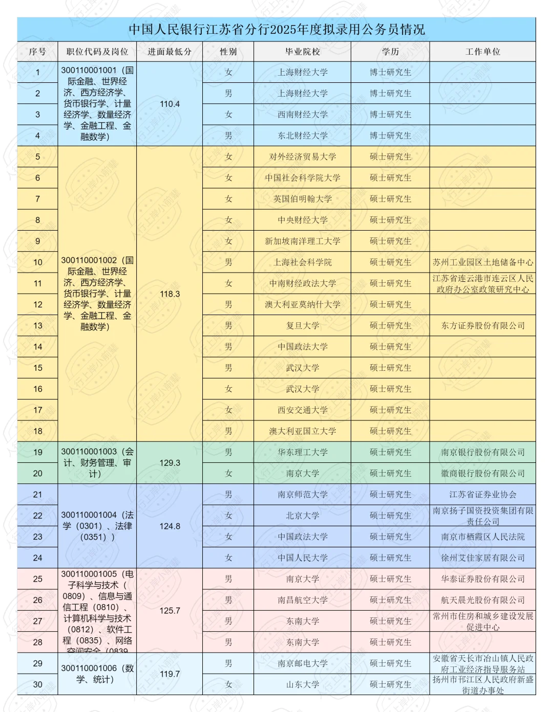 2025江苏人行录取人员公示（含各岗进面线）