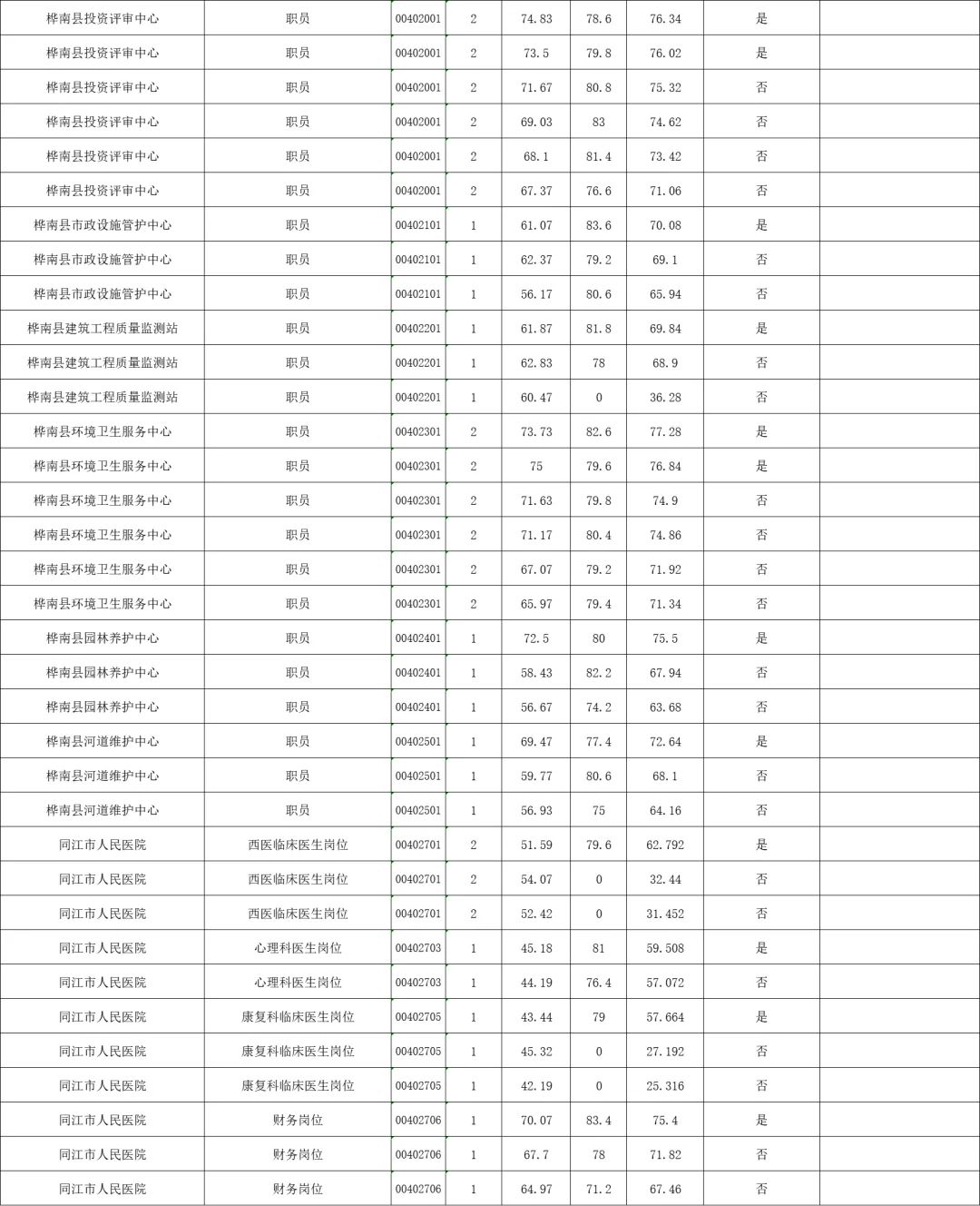 2025年上半年事业单位联考佳木斯地区分数