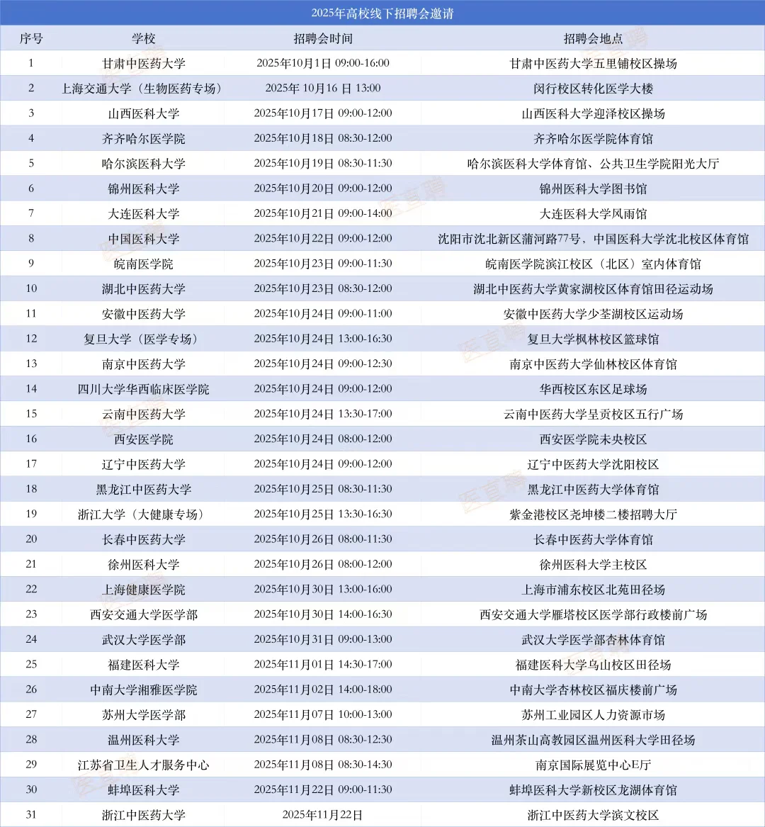 医学秋招正式开始！！