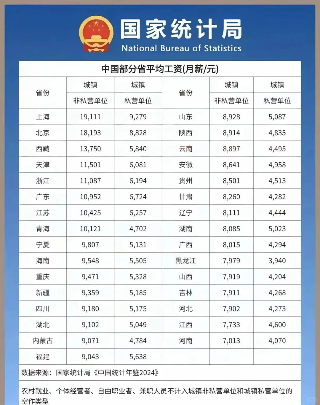 国家统计局各省2024人均工资排行榜