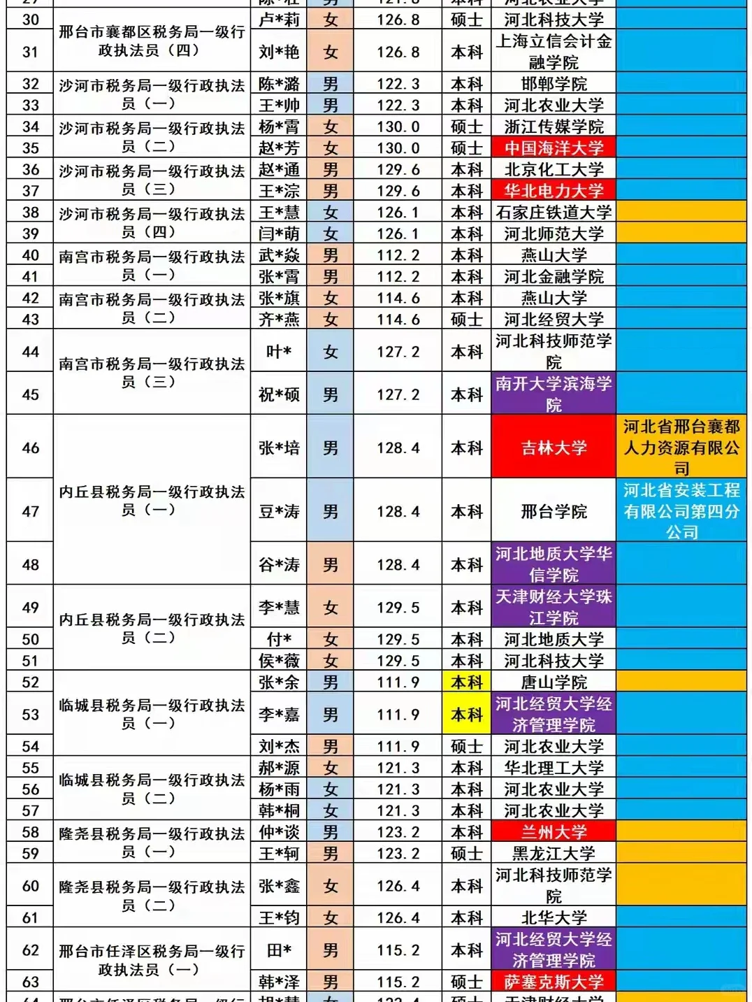 邢台市税务局2025招录119名公务员人员名单