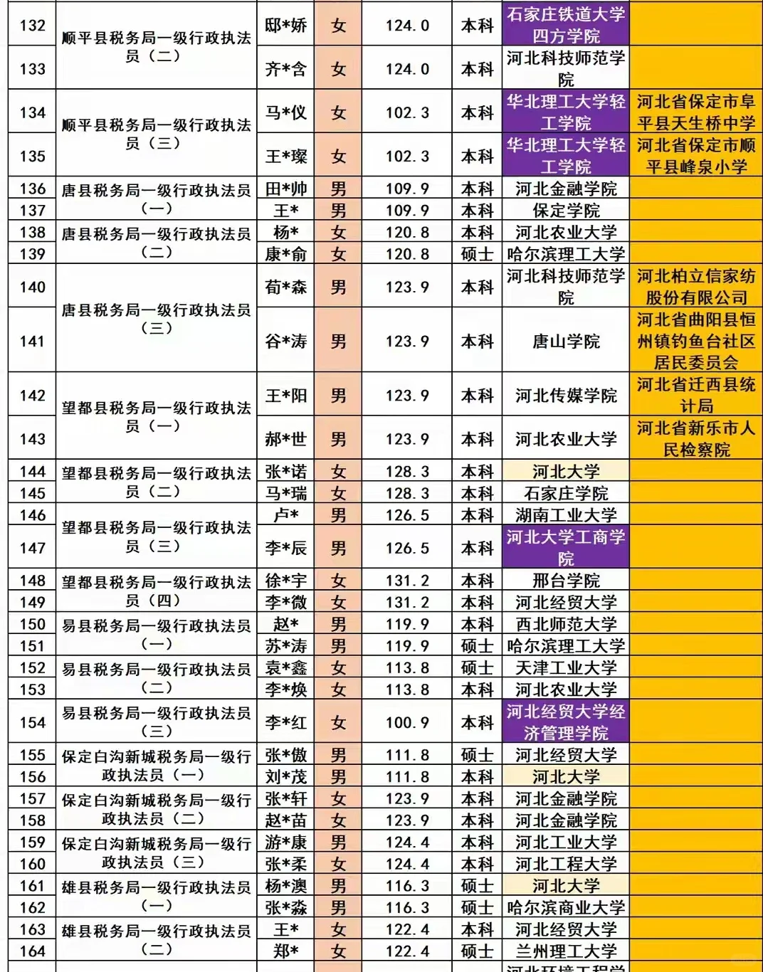 保定市税务局2025招录190名公务员人员名单