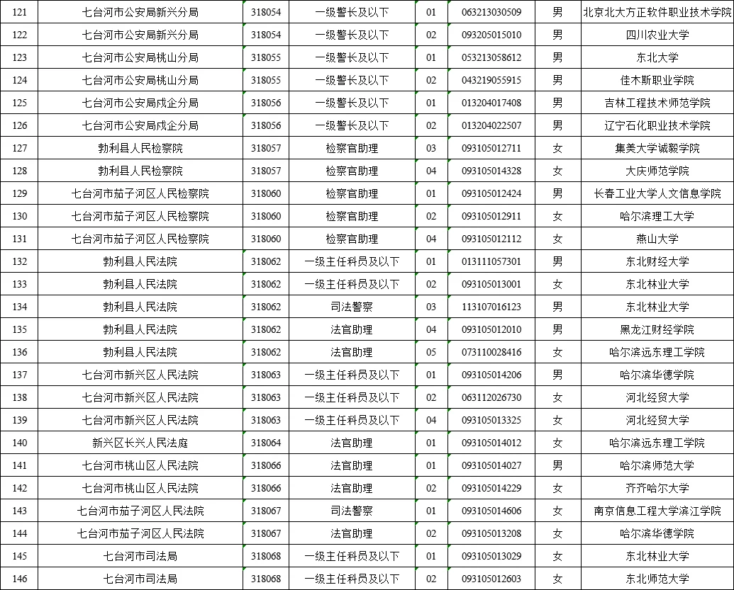 七台河公务员拟录用名单（含毕业院校）